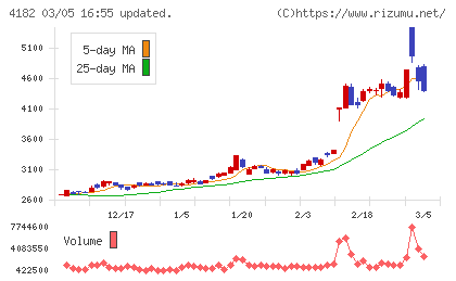三菱ガス化学チャート