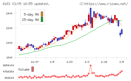三井化学チャート