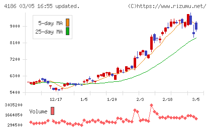 東京応化工業チャート