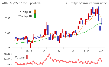 大阪有機化学工業チャート