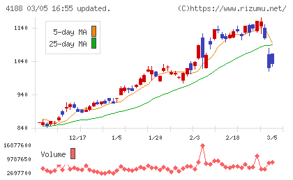 三菱ケミカルグループチャート
