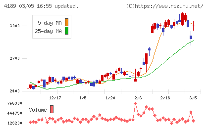 ＫＨネオケムチャート