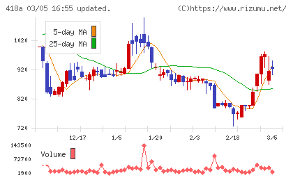 ウリドキチャート