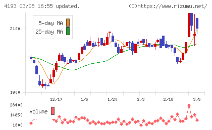 ファブリカホールディングスチャート