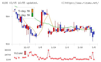 テンダチャート