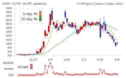 ワンダープラネットチャート