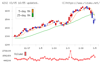 ダイセルチャート