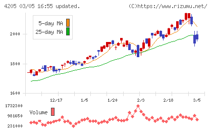 日本ゼオンチャート