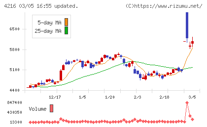旭有機材チャート