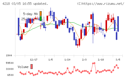 ニチバンチャート