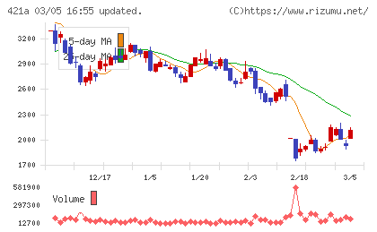 ムービン・ストラテジック・キャリアチャート