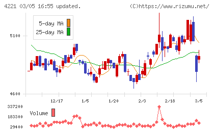 大倉工業チャート