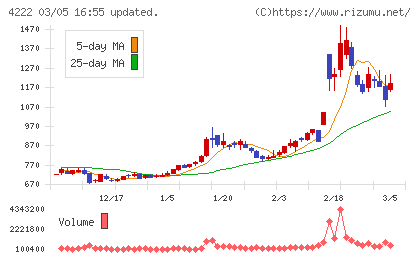 児玉化学工業チャート