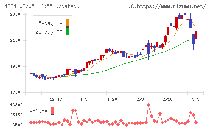 ロンシール工業チャート