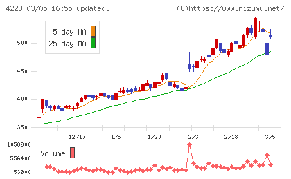 積水化成品工業チャート