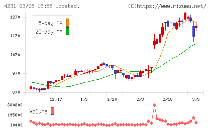 タイガースポリマーチャート