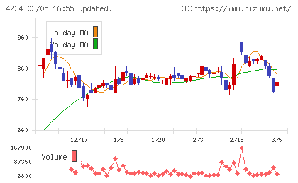 サンエー化研チャート