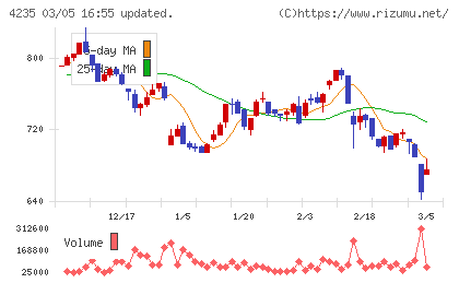ウルトラファブリックス・ホールディングスチャート