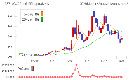 フジプレアムチャート