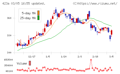 ライオン事務器チャート