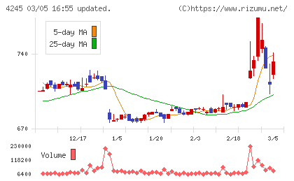 ダイキアクシスチャート