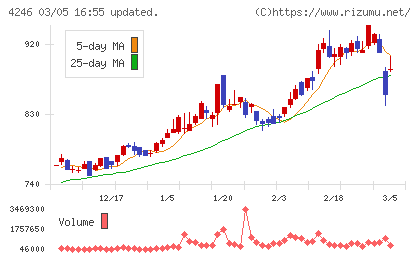 ダイキョーニシカワチャート