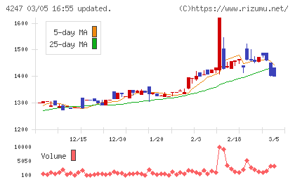 ポバール興業チャート
