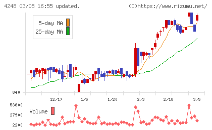竹本容器チャート