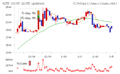 ＴＨＥＣＯＯチャート