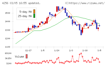 サインドチャート