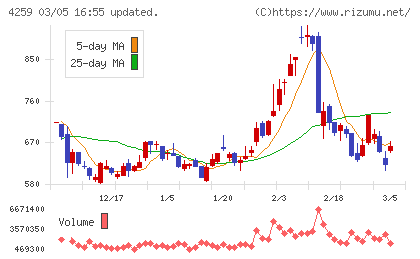 エクサウィザーズチャート