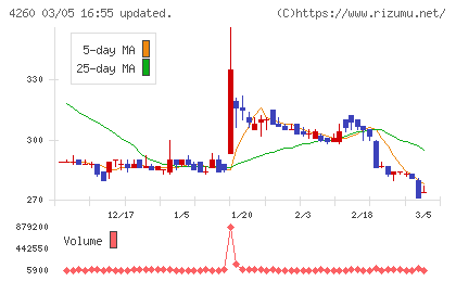 ハイブリッドテクノロジーズチャート