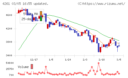 アジアクエストチャート
