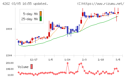 ニフティライフスタイルチャート