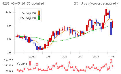 サスメドチャート