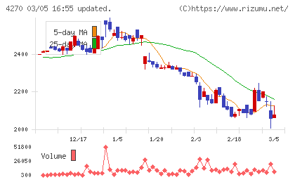 ＢｅｅＸチャート