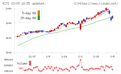 日本化薬チャート