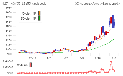 細谷火工チャート