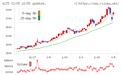 カーリットチャート