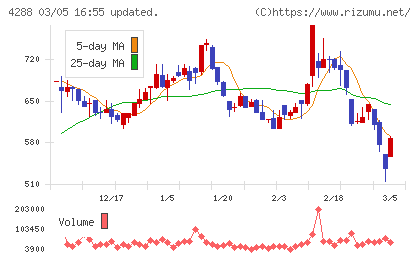 アズジェントチャート