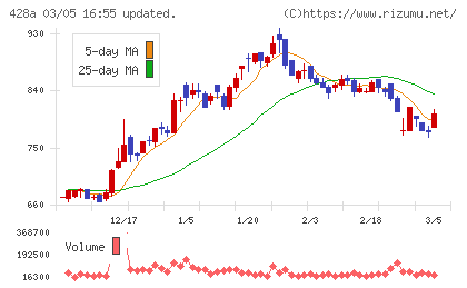 サイプレス・ホールディングスチャート