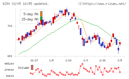 プレステージ・インターナショナルチャート