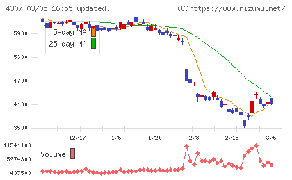 野村総合研究所チャート
