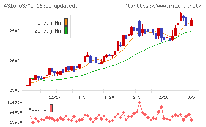 ドリームインキュベータチャート