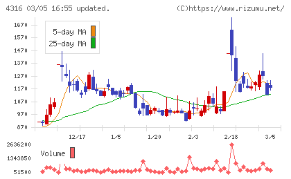 ビーマップチャート