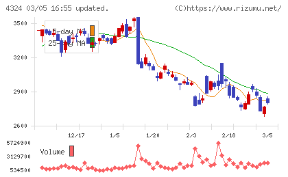 電通グループチャート