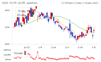インテージホールディングスチャート