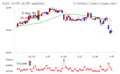 東邦システムサイエンスチャート
