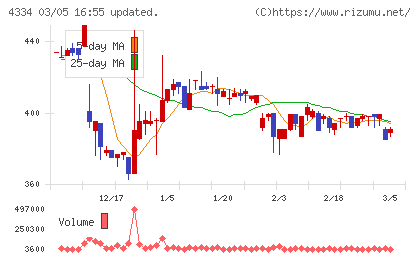 ユークスチャート