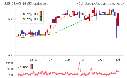 ＩＰＳホールディングスチャート